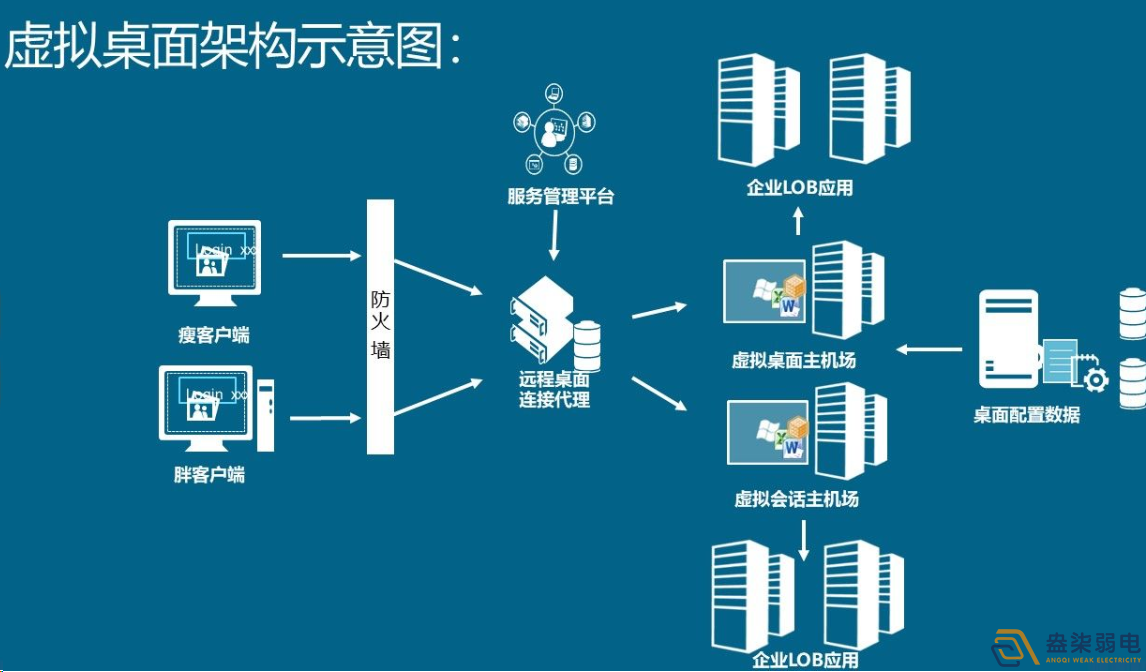 如何用软件实现云桌面管理？
